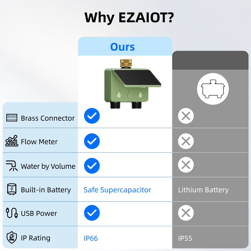 WiFi Water Timer 2 Zone Solar  - огляд і ціна Smart Garden Sphagnum Moss